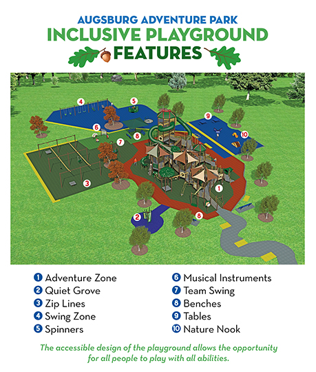 Inclusive Activities/Special Features Accessible rubber surfacing throughout the entire play area. Two accessible swings, the RailRider long swing and on the six-unit swing 10-person whirl with two accessible seats Ground level whirl wheelchairs can access – children can ride in their wheelchairs Ramps on main playstructure that allow children to get to the 72” high deck. Four ground-level musical instruments Ground-level independent play features, crawl tunnel, butterfly and inch worm. Quiet Grove playhouse for children with autism. Several accessible play panels throughout the playstructure Multi user ground level team swing Two transfer stations for mobile children that can get out of their wheelchair Accessible ground level turning bars, therapeutic rings, wheels and spinner. Accessible benches and picnic tables. Accessible rubber balance pods 8” increment decks on the SkyTower to allow accessibility to the top deck – 17’ high. A Nature Nook to enjoy the natural environment.